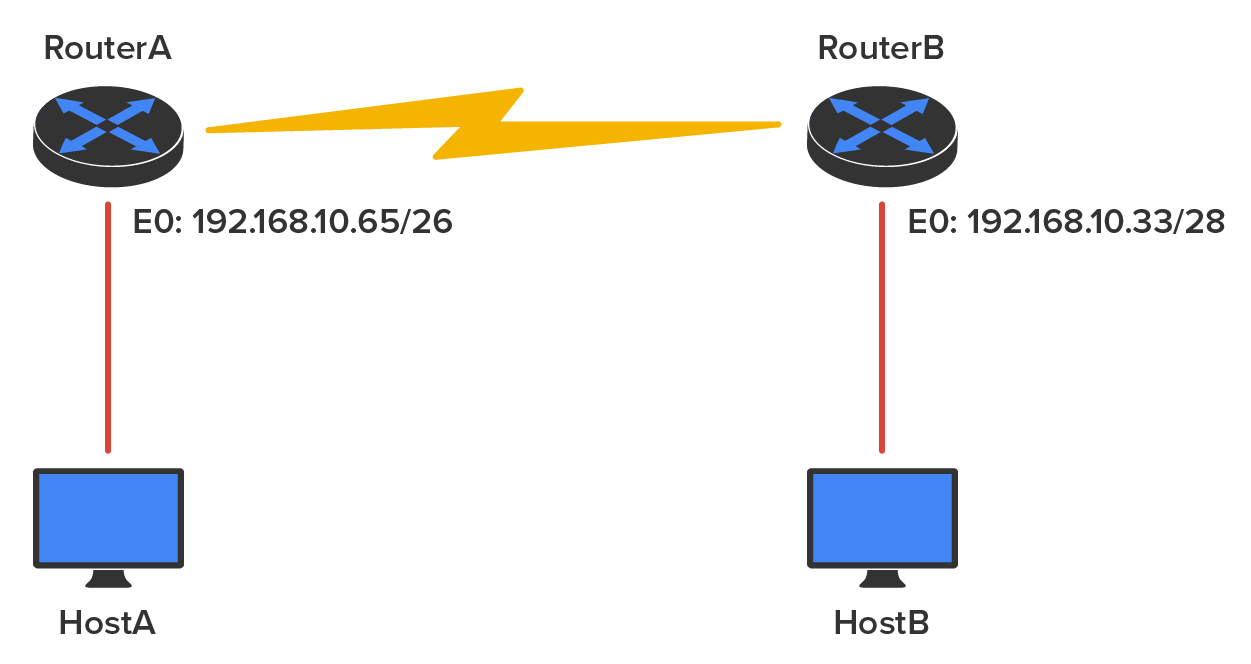 A router labeled ‘Router A’ at the top left and a router labeled ‘Router B’ at the top right. Router A is connected to a computer labeled ‘Host A’ at the bottom. The I P address of Router A is E0: 192.168.10.65/26. Router B is connected to a computer labeled ‘Host B’ at the bottom. The I P address of Router B is E0: 192.168.10.33/28. A lightning bolt symbol is present between Router A and Router B.
