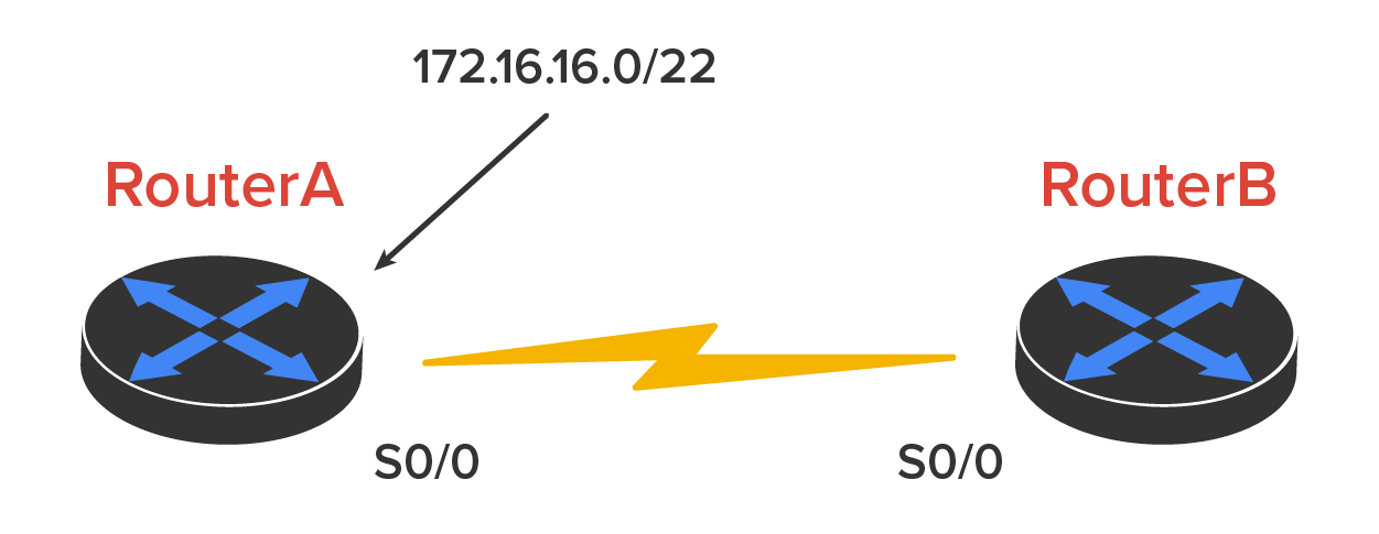 Two routers labeled ‘Router A’ on the left and ‘Router B’ on the right. Both routers are connected through their S0/0 interfaces with a lightning bolt symbol between them. An arrow points to Router A, indicating the I P network 172.16.16.0/22.