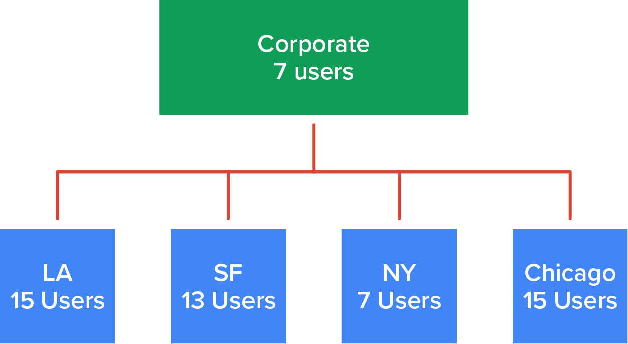 A box labeled ‘Corporate 7 users’ is connected to four boxes below it, labeled ‘L A 15 Users’, ‘SF 13 Users’, ‘NY 7 Users’, and ‘Chicago 15 Users’.