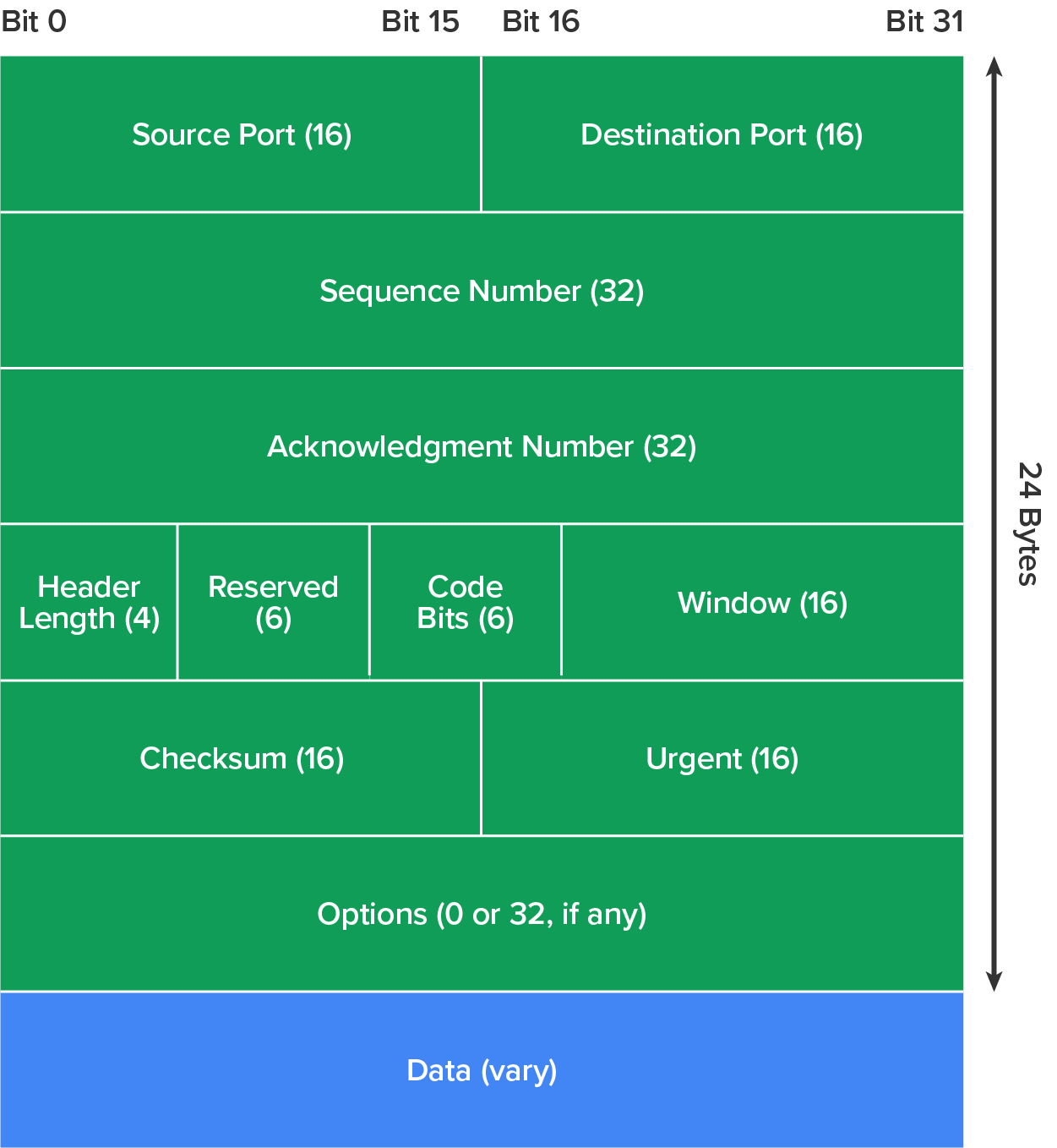Diagram of the TCP segment format. Fields are arranged from top to bottom and left to right, divided by bits: Row 1: Source Port (16), Destination Port (16); Row 2: Sequence Number (32); Row 3: Acknowledgment Number (32); Row 4: Header Length (4), Reserved (6), Code Bits (6), Window (6); Row 5: Checksum (16), Urgent (16); Row 6: Options (0 or 32, if any); Row 7: Data (vary). Bit positions are marked along the top (Bit 0 to Bit 15, Bit 16 to Bit 31), and the total header size is indicated as 24 Bytes along the right side.