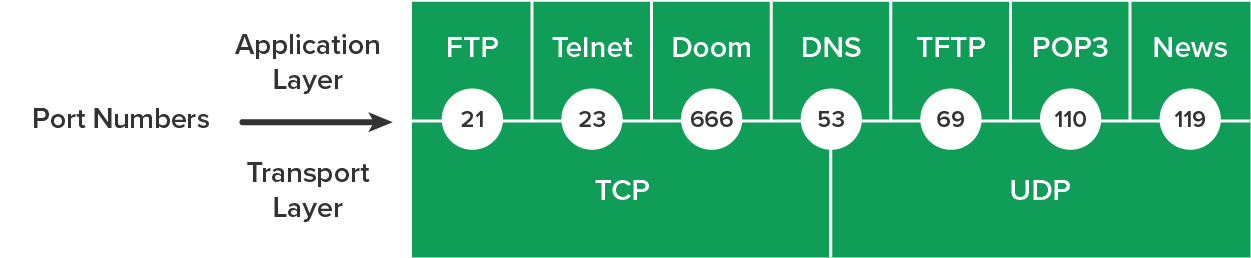 Diagram illustrating TCP and UDP port numbers. An arrow labeled 'Port Numbers' points from left to right, transitioning from the Transport Layer to the Application Layer. The following ports and protocols are shown: FTP (Port 21) – TCP; Telnet (Port 23) – TCP; Doom (Port 666) – TCP; DNS (Port 53) – both TCP and UDP; TFTP (Port 69) – UDP; POP3 (Port 110) – UDP; News (Port 119) – UDP
