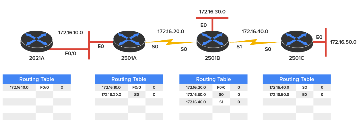 Distance-Vector Routing Protocols Tutorial | Sophia Learning