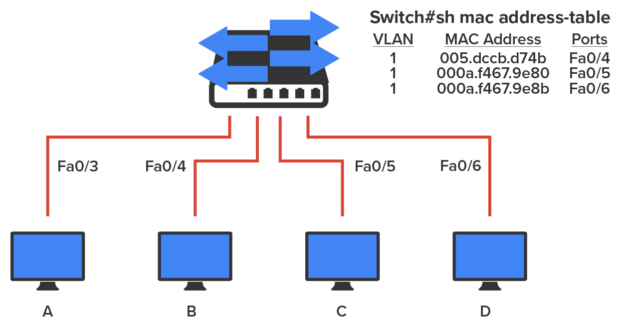 Switching Services Tutorial | Sophia Learning