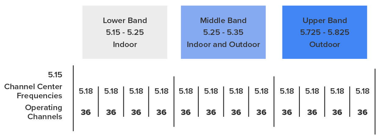 U-NII 5 GHz band has 12 non-overlapping channels (US)