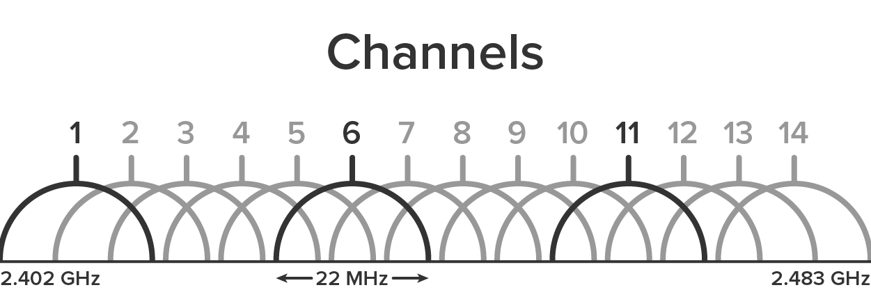 ISM 2.4 GHz Channels