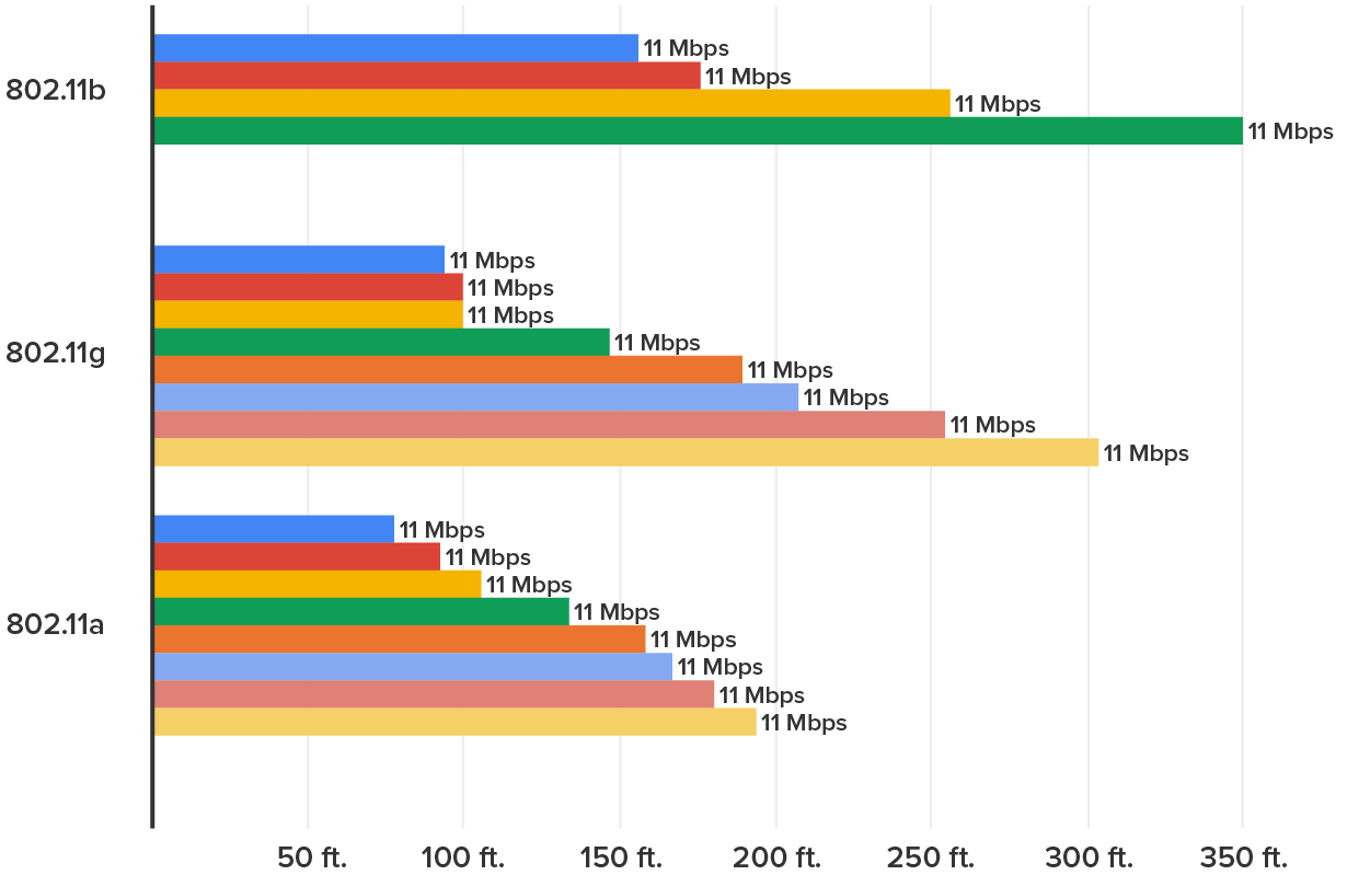 802.11 Range comparisons of 801.11 standards