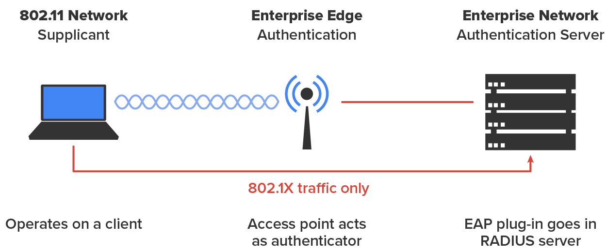 RADIUS authentication server