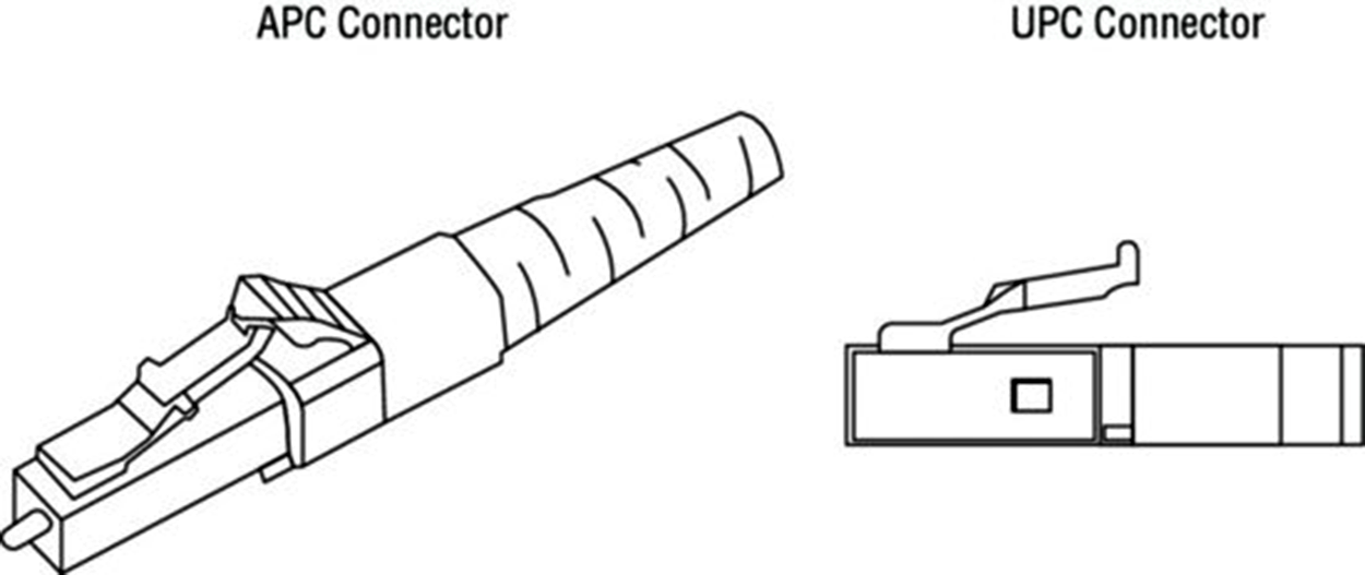 An angled A P C connector on the left with a slanted end-face and a flat U P C connector on the right with a locking clip.