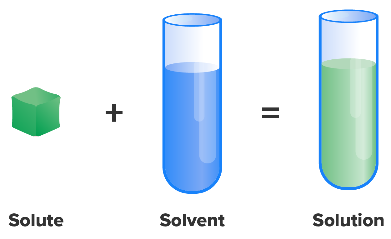 Illustration of a solute being dissolved into a solvent, forming a solution