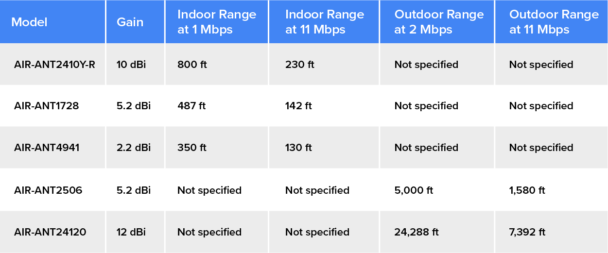 Wireless antenna types and ranges