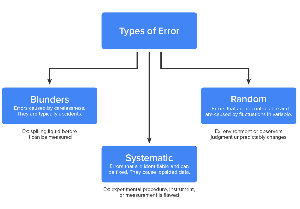 How to write a lab report systematic sources of error tutorial
