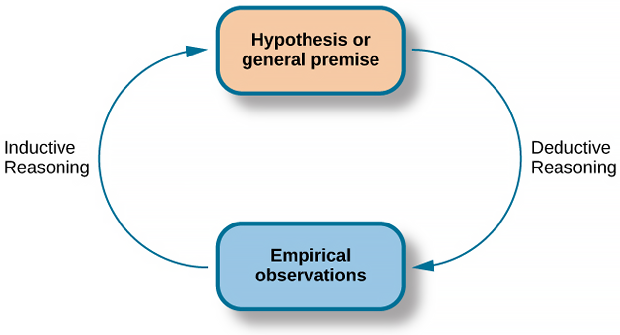 Psychological research relies on both inductive and deductive reasoning.