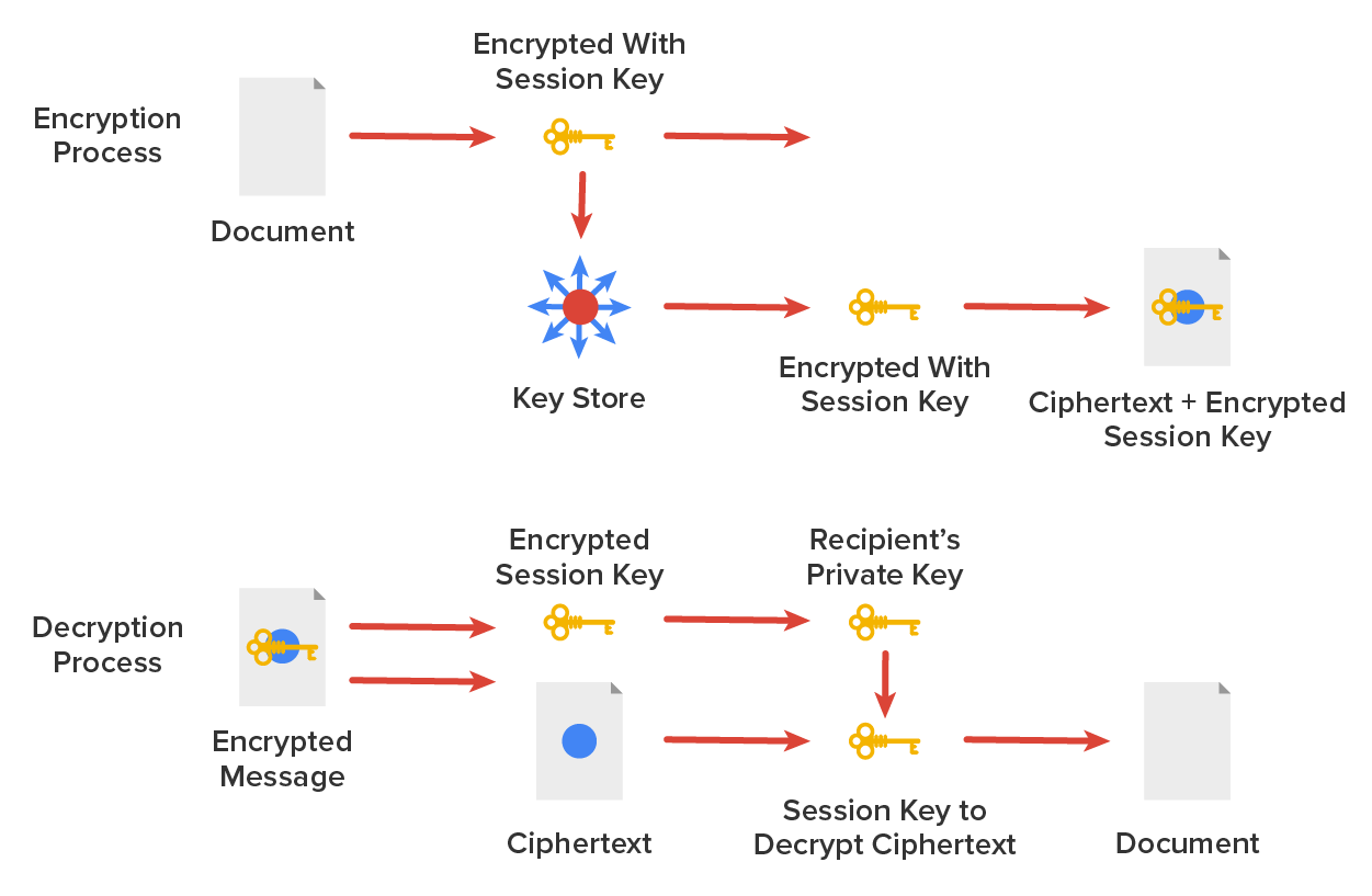 Security Filtering—Encryption and Remote Access Tutorial | Sophia Learning