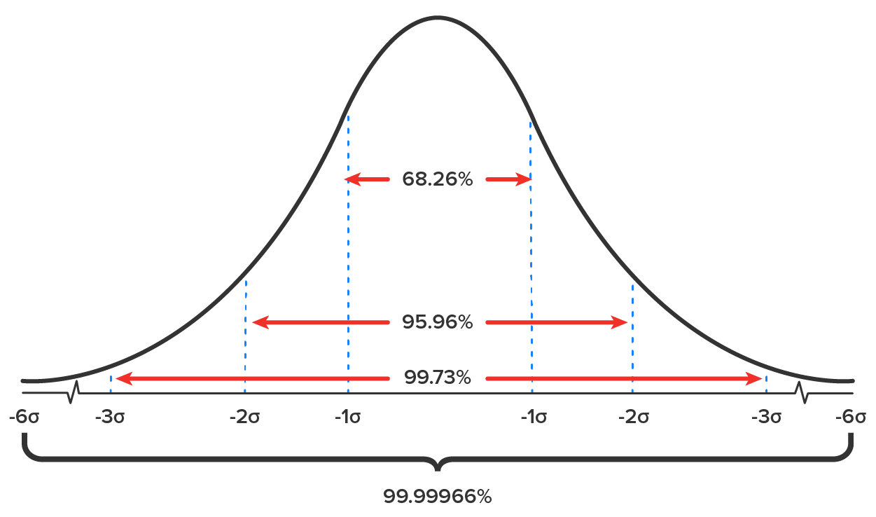 Normal Distribution Bell Curve Showing 68.26% centered between 1 standard deviation, 27.7% between 1 standard deviation and 2 standard deviations, and  3.77% between 2 and 3 standard deviations.