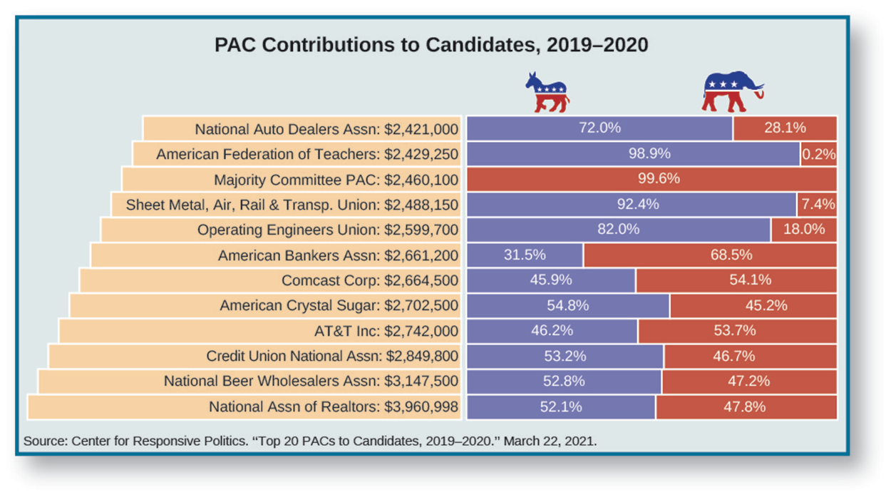 Bar graphs showing top donors' contribution to each major party.