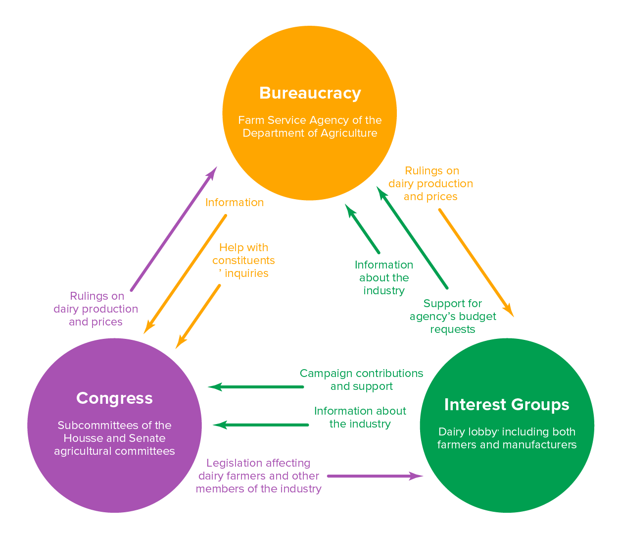 A chart showing three circles representing Congress, the bureaucracy, and interest groups positioned on the corners of a triangle.