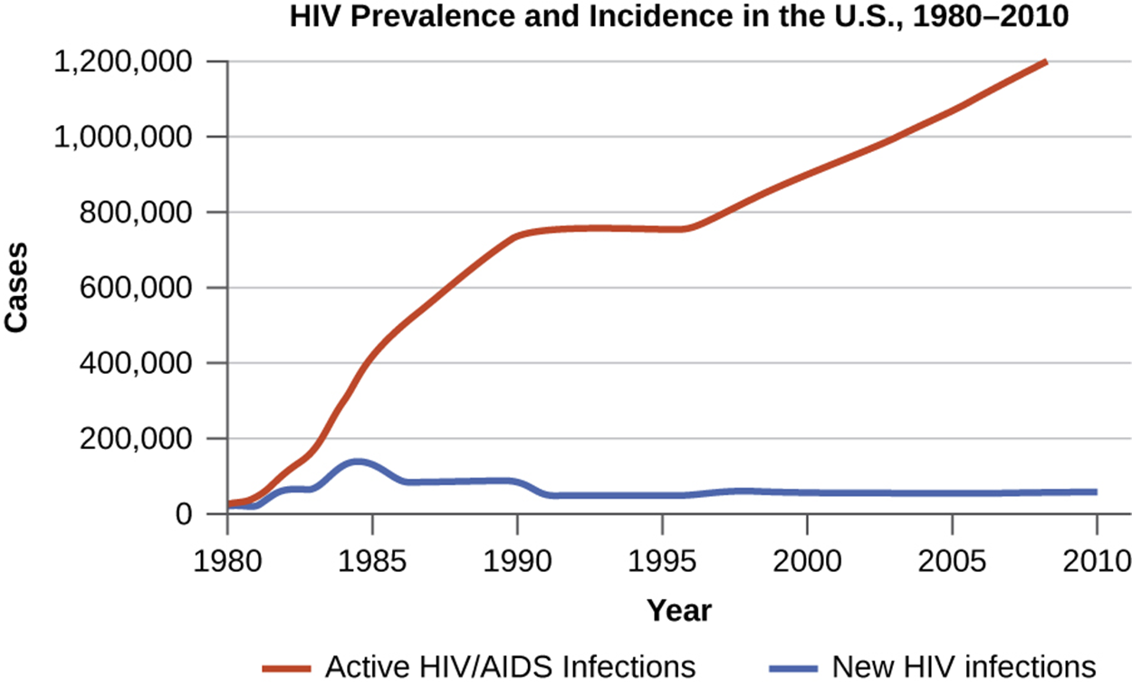 Graph of HIV prevalence and incidence in the US 1980-2010. The number o people living with HIV/AIDS was near 0 in 1980 and has increased steadily to over 1 million. There was a short plateau from 1990 to 1995. The number of new infections increased to nearly 200,000 in 1985 and dropped until 1990. It remains steady at somewhere near 50,000.