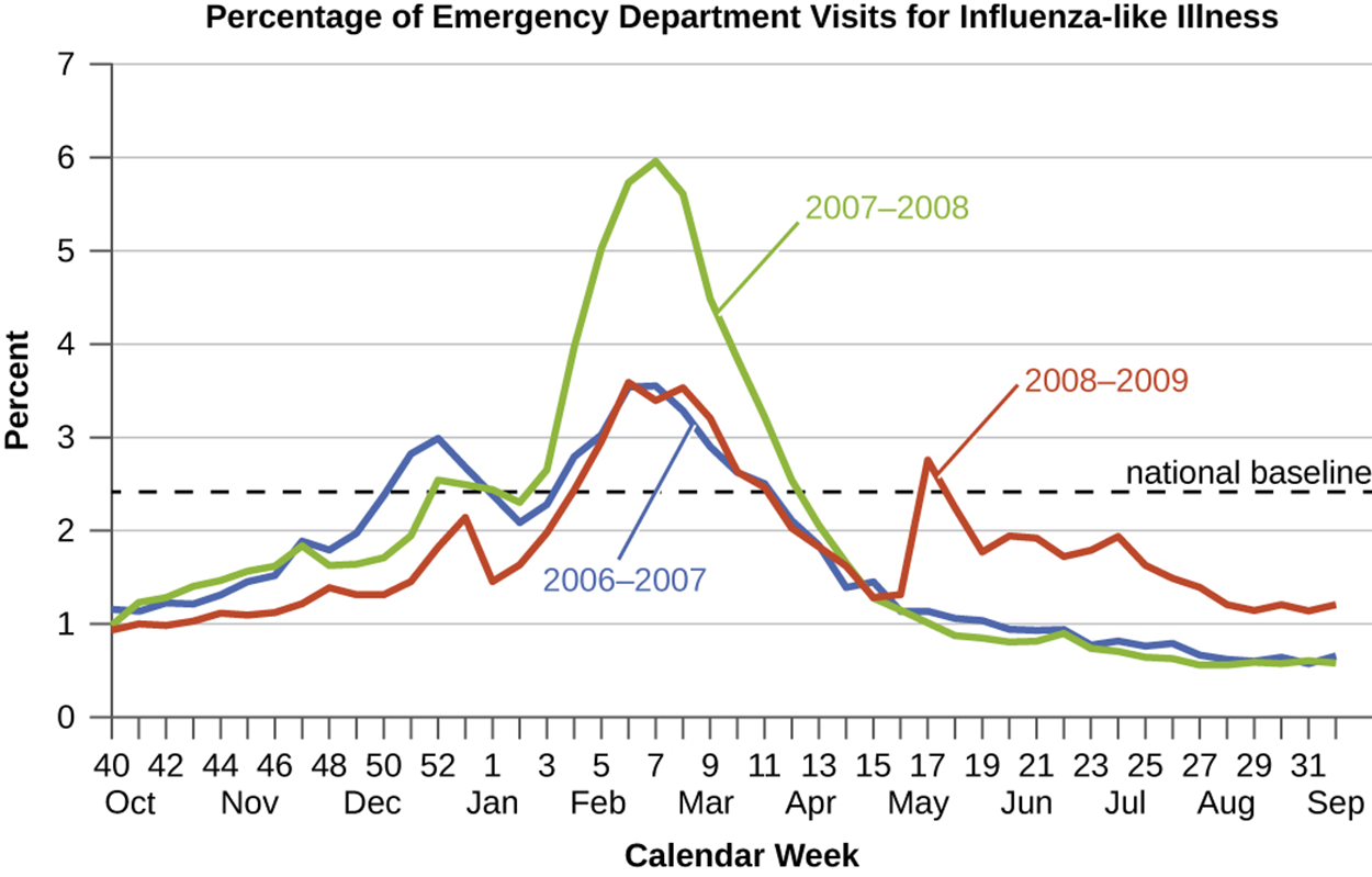 A graph of the percentage of emergency department visits for influenza-like illness. The X axis is times of the year and the Y axis is percent. The national baseline is near 2.5%. All years have a small peak in January and a larger peak from February to April. 2007-2008 had the largest peak from February to April. 2008 – 2009 had an additional peak from May to September.