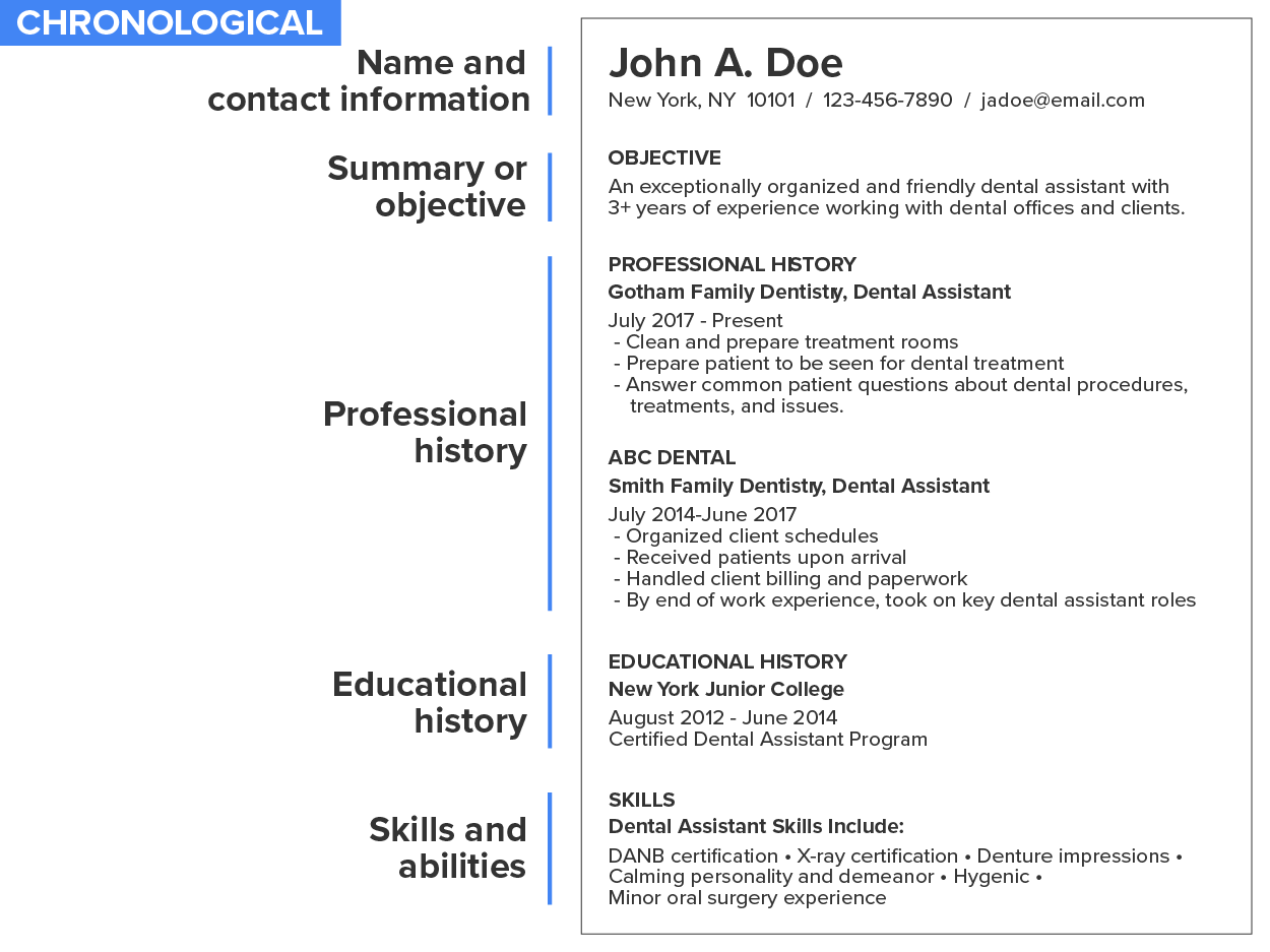 This chronological resume includes the applicant's name and contact information, summary or objective, professional history, educational history, and skills and abilities. John A. Doe, New York, NY, 10101. 123-456-7890. jadoe@email.com. Summary: An exceptionally organized and friendly dental assistant with 3+ years of experience working with dental offices and clients. Professional History: Gotham Family Dentistry, Dental Assistant. July 2017 to present. Clean and prepare treatment rooms, prepare patient to be seen for dental treatment, answer common patient questions about dental procedures, treatments, and issues. ABC Dental, Dental Assistant. July 2017-Present. Organized client schedules, received patients upon arrival, handled client billing paperwork, by end of work experience took on key dental assistant roles. Educational History: New York Junior College, August 2012 to June 2014, Certified Dental Assistant Program. Skills: Dental assistant skills include: DANM certification, X-ray certification, denture impressions, calming personality and demeanor, hygenic, minor oral surgery experience.