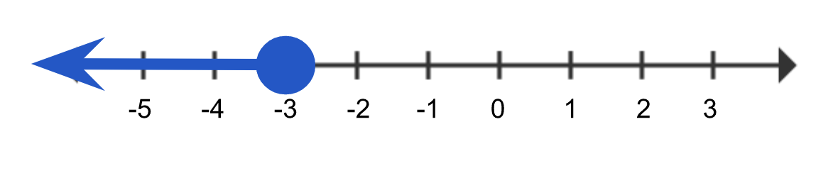 File:24781-x less than neg 3.png