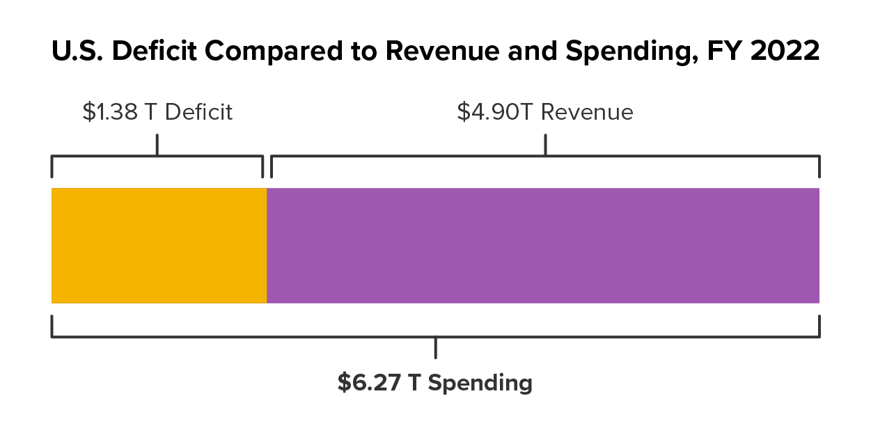Chart compares government spending to revenue and the difference, or deficit.