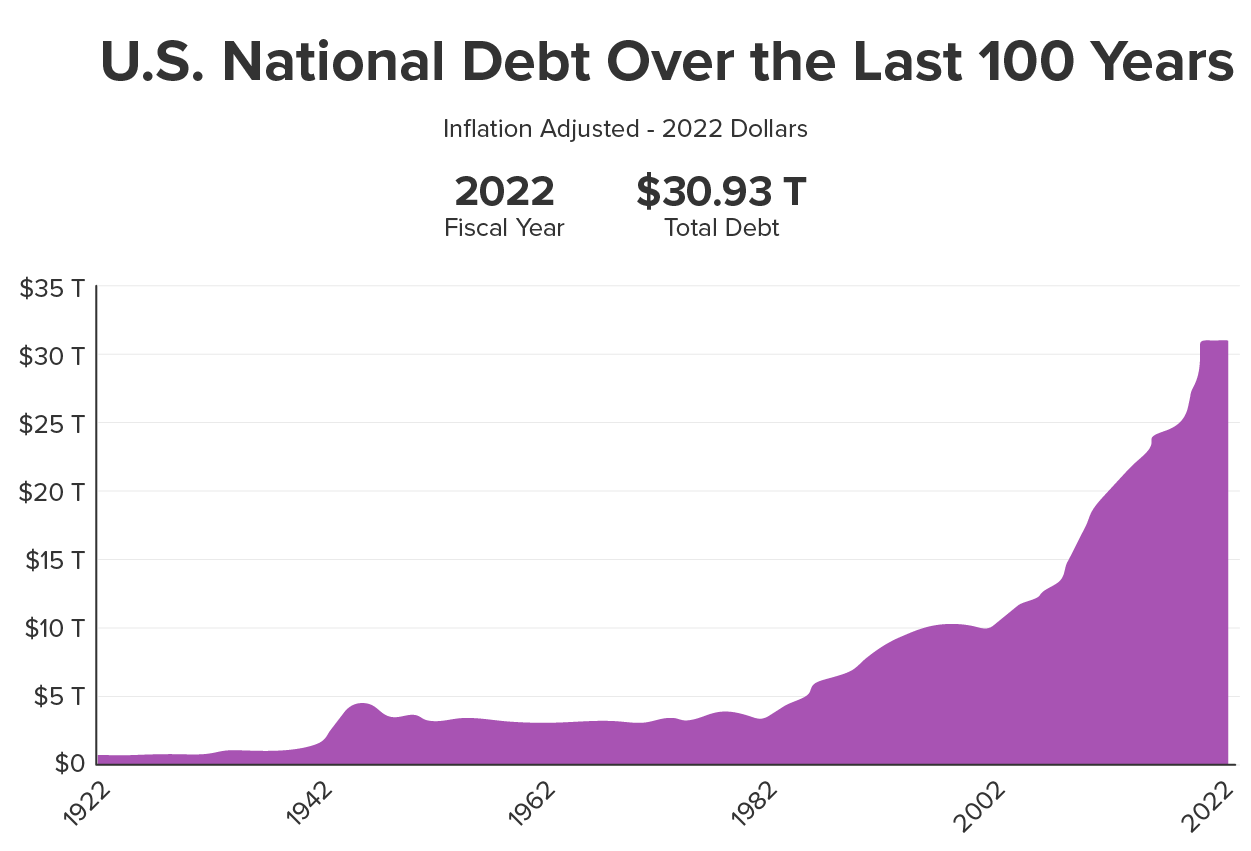 Chart shoes the US national debt accumulation over the last 100 years. The chart shows a dramatic increase since 2002.