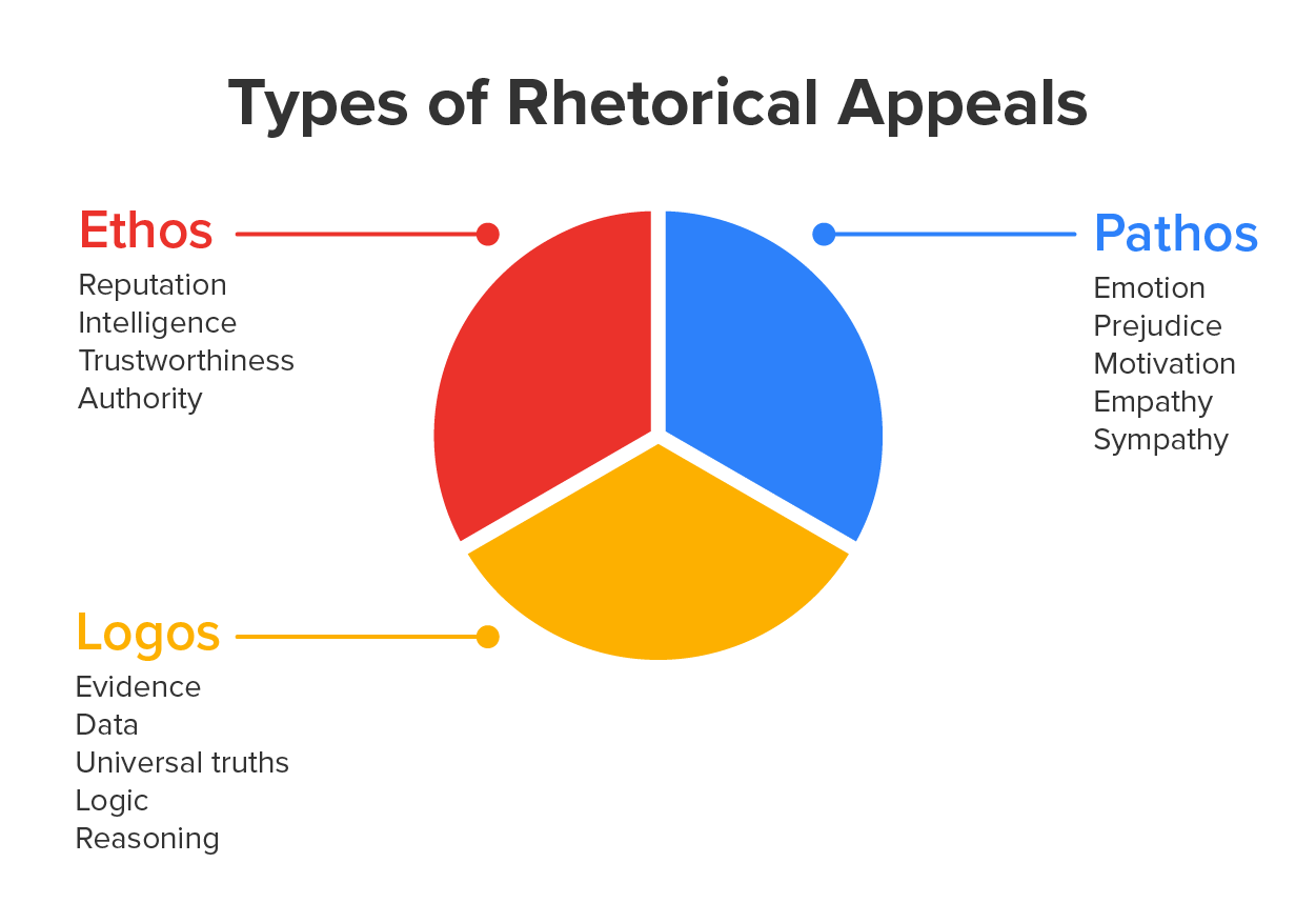 Types of rhetorical appeals: ethos (reputation, intelligence, trustworthiness, authority), pathos (emotion, prejudice, motivation, empathy, sympathy), and logos (evidence, data, universal truths, logic, reasoning).