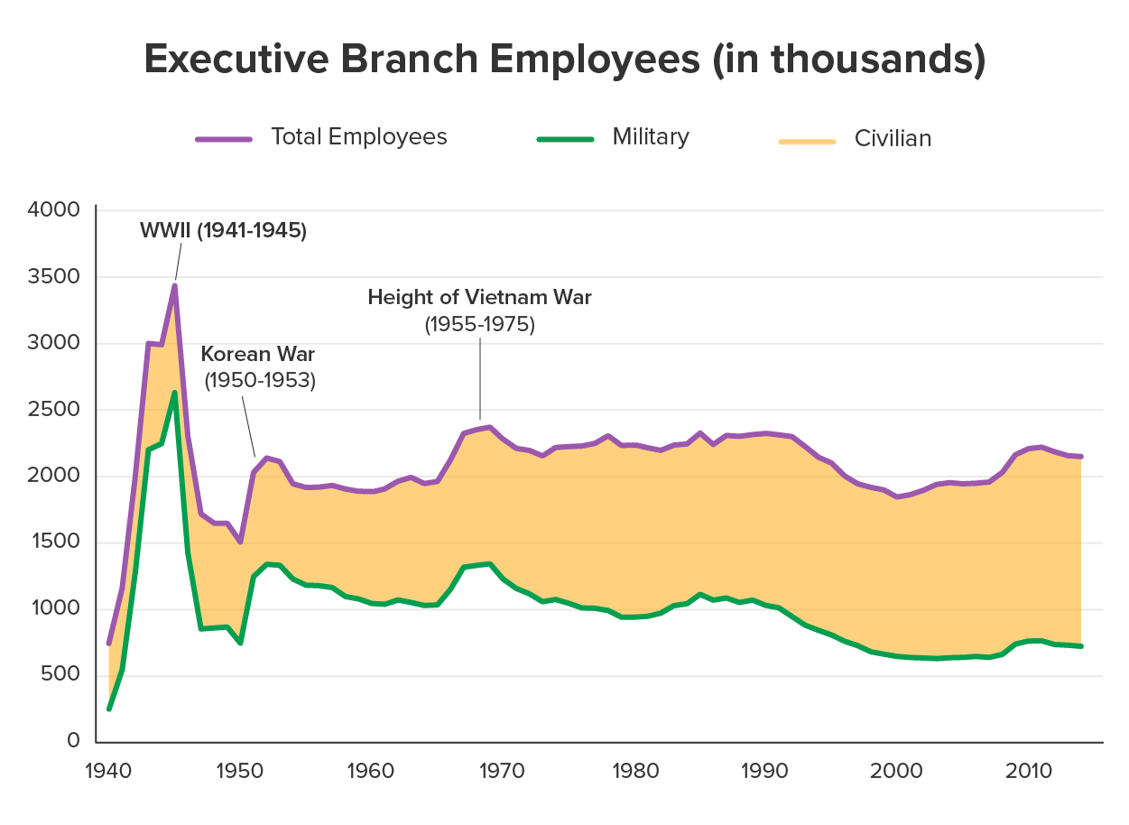 A line graph comparing the number of military employees to the total number of executive branch employees.