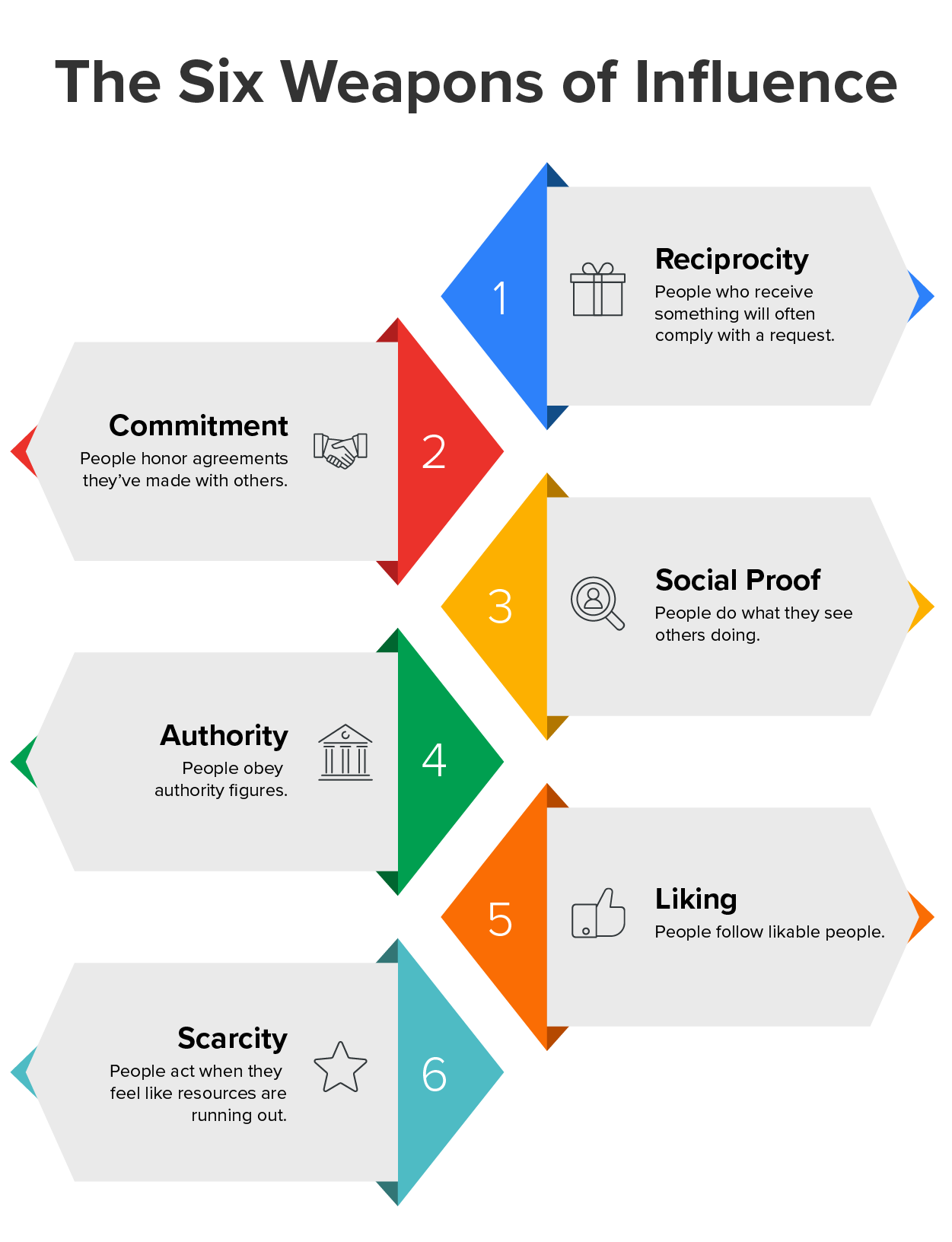 The six weapons of influence: (1) Reciprocity (people who receive something will often comply with a request. (2) Commitment (people honor agreements they've made with others. (3) Social proof (people do what they see others doing. (4) Authority (people obey authority figures. (5) Liking (people follow likable people. (6) Scarcity (people act when they feel like resources are running out).