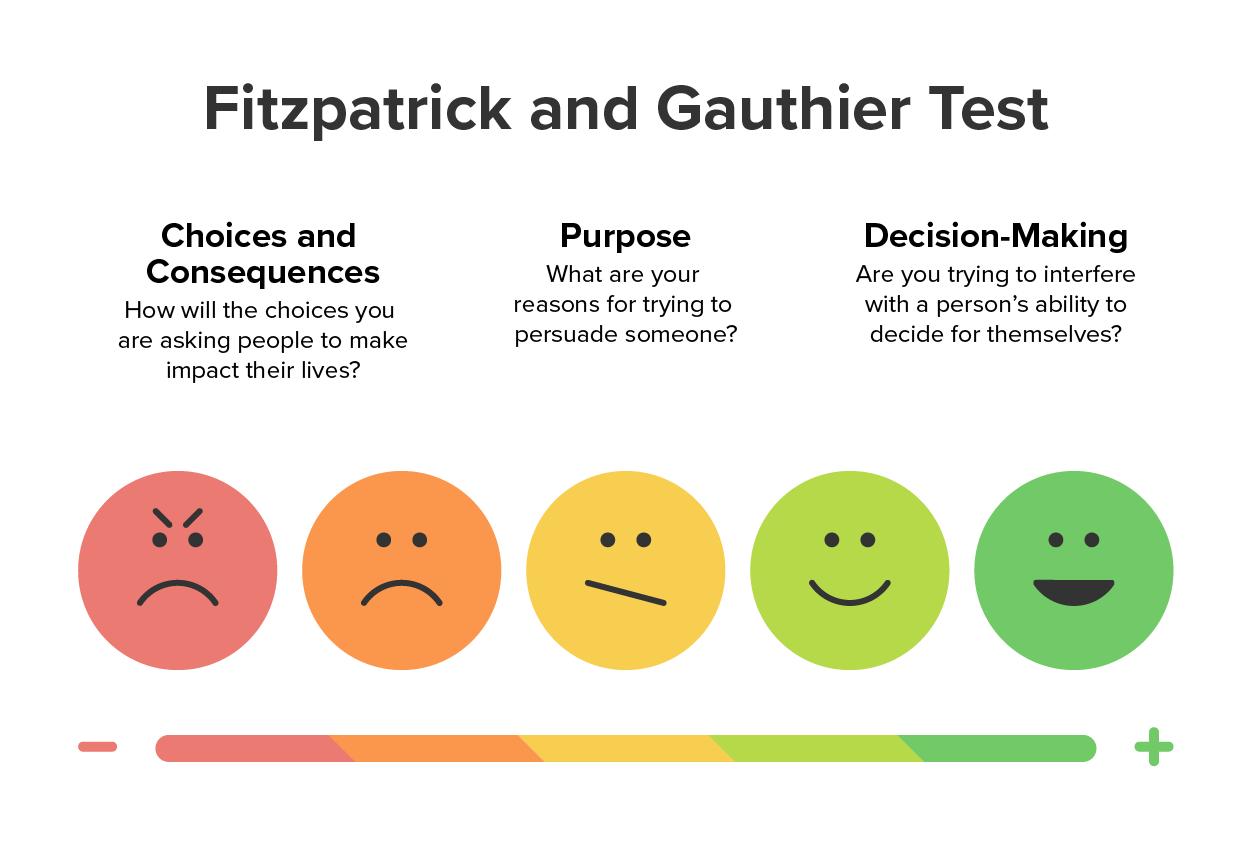 Fitzpatrick and Gauthier Test: Choices and consequences (how will the choices you are asking people to make impact their lives?) Purpose (what are your reasons for trying to persuade someone?) Decision-making (are you trying to interfere with a person's ability to decide for themselves?)