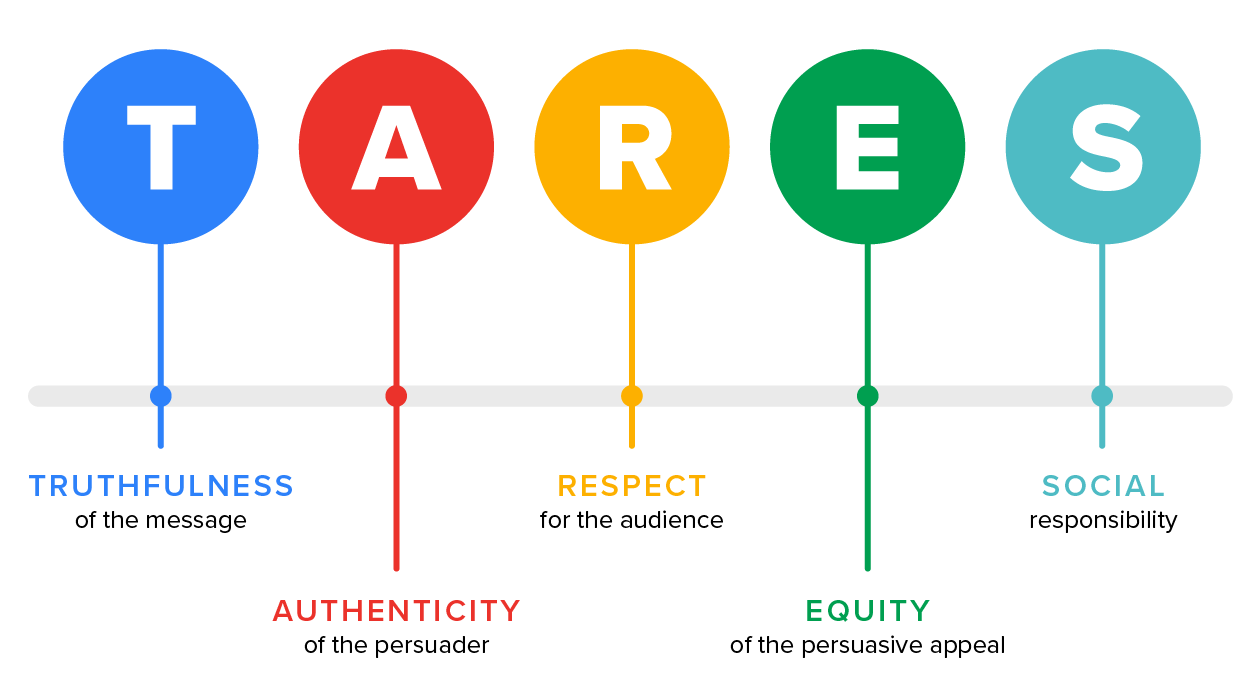 Truthfulness of the message, authenticity of the persuader, respect for the audience, equity of the persuasive appeal, and social responsibility.