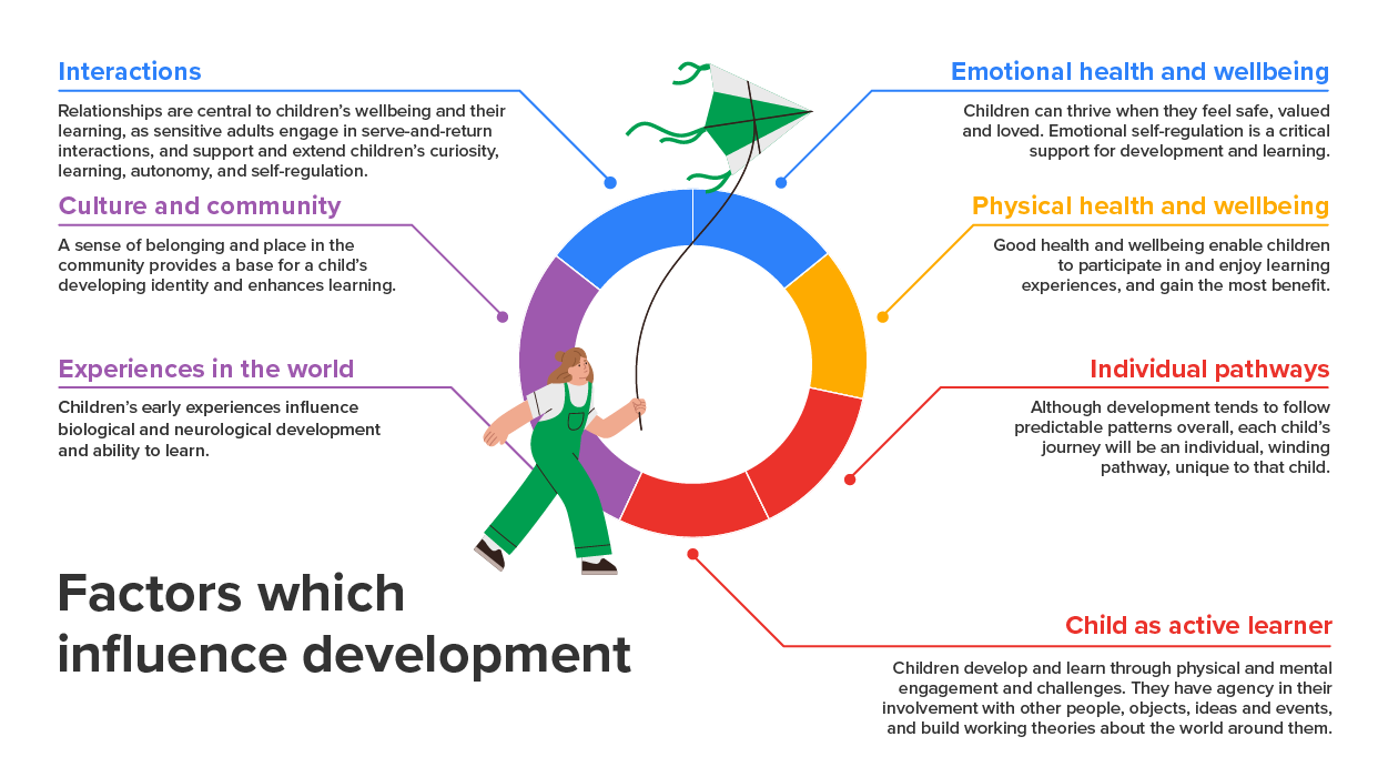  Pinwheel that talks about the factors which influence development. On the top of the wheel it states information about interactions and emotional wellbeing, “relationships are central to children’s wellbeing and their learning, as sensitive adults engage in serve-and return interactions and support, and extend children’s curiosity, learning, autonomy and self-regulation. Children can thrive when they feel safe, valued and loved. Emotional self-regulation is critical support for development and learning.” The right side of the wheel states information about physical and wellbeing, “Good health and wellbeing enable children to participate in and enjoy learning experiences, and gain the most benefit. Although development tends to follow predictable patterns overall, each child’s journey will be an individual, winding pathway, unique to that child.” The bottom of the wheel states information about individual pathways and a child as an active learner, “Children develop and learn through physical and mental engagement and challenges. They have agency in their involvement with other people, objects, ideas and events, and build working theories about the world around them.” The left side of the wheel states information about culture and community and experiences in the world, “Children’s early experiences influence biological and neurological development and ability to learn. A sense of belonging and a place in the community provides a base for a child’s developing identity and enhances learning.”