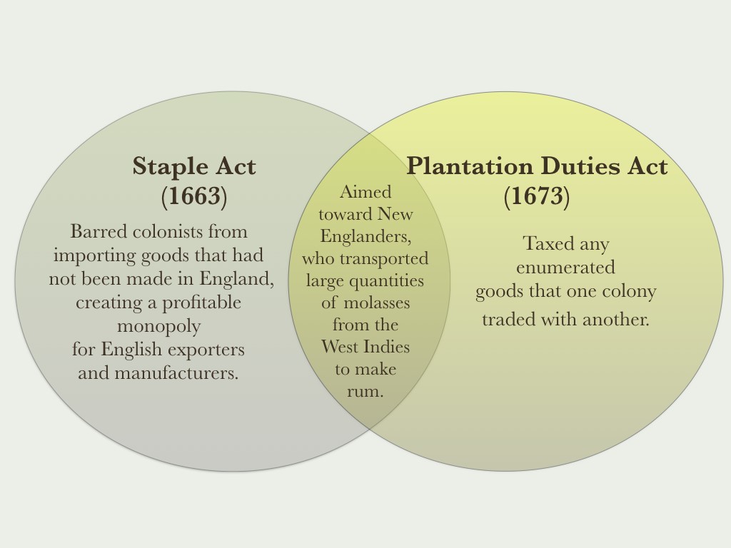 Image of the Navigation Acts