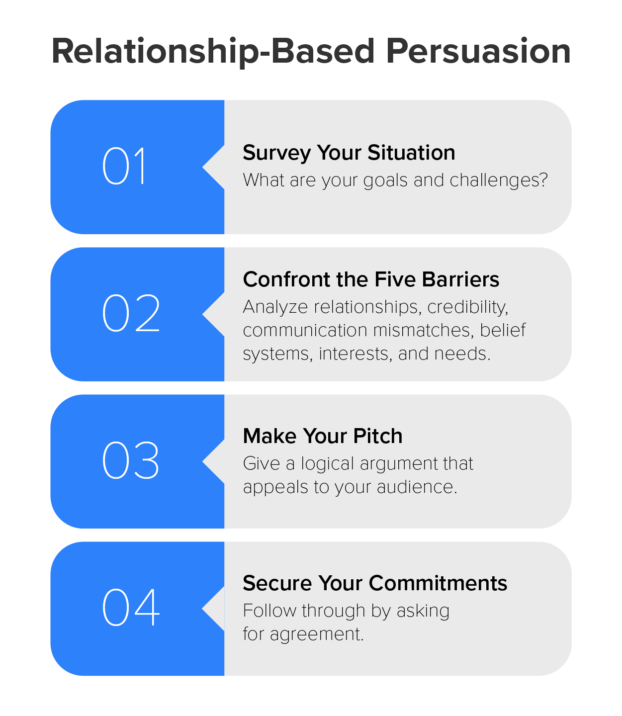 Relationship based persuasion: 1. Survey your situation; what are your goals and challenges? 2. Confront the five barriers (analyze relationships, credibility, communication mismatches, belief systems, interests, and needs). 3. Make your pitch; give a logical argument that appeals to your audience. 4. Secure your commitments; follow through by asking for agreement.