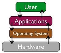  A flowchart illustrating a cyclic interaction or coordination between the user and the computer’s resources. The interaction happens in the following order: user, applications, operating system, and hardware.