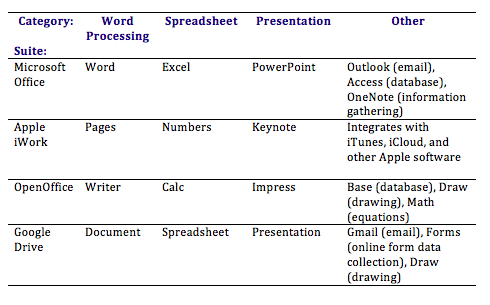 A table with four rows. Row one shows the apps Word, Excel, and PowerPoint belonging to Microsoft Office. Row two shows the apps Pages, Numbers, and Keynote belonging to Apple I Work. Row three shows Writer, Calc, and Impress belonging to Open Office. Row four shows Document, Spreadsheet, and Presentation belonging to Google Drive.
