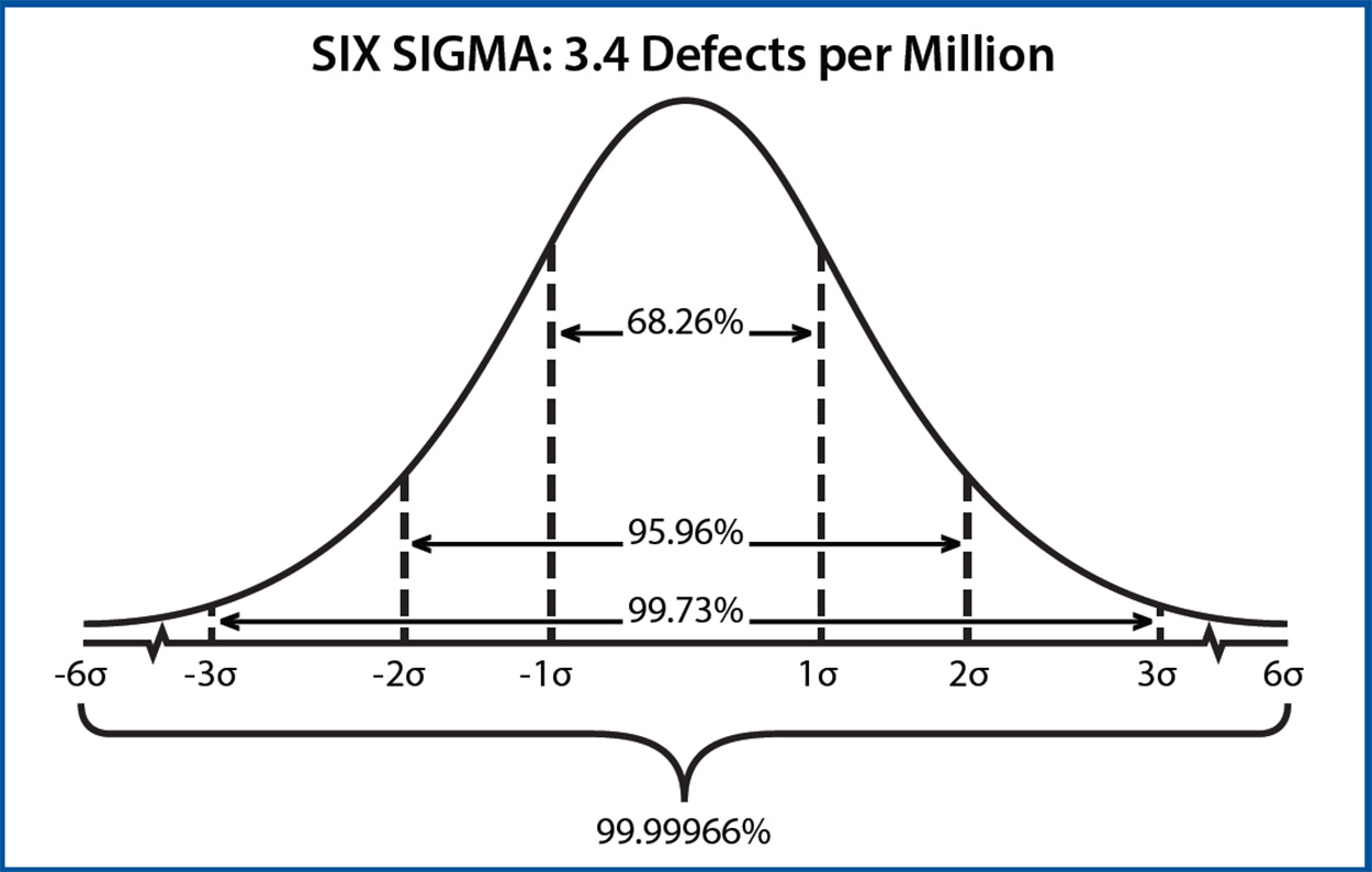 Normal Distribution Bell Curve Showing 68.26% centered between 1 standard deviation, 27.7% between 1 standard deviation and 2 standard deviations, and 3.77% between 2 and 3 standard deviations.