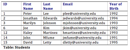 A five-column table titled Students. Column one shows student I D, column two shows first name, column three shows last name, column four shows email address, and column five shows birth year.