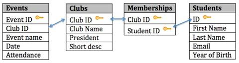 Four tables showing individual, but related databases describing student activities. D B one shows events attended, D B two shows clubs joined, D B three shows membership I D numbers, and D B four shows student personal information.