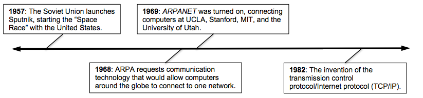 A historical timeline with four years represented. In 1957, the Soviet Union starts the space race with the U S by launching Sputnik. In 1968, ARPA requests technology that would allow computers to connect worldwide through one network. In 1969, ARPANET was turned on connecting universities. In 1982, the transmission control protocol and internet protocol was invented.