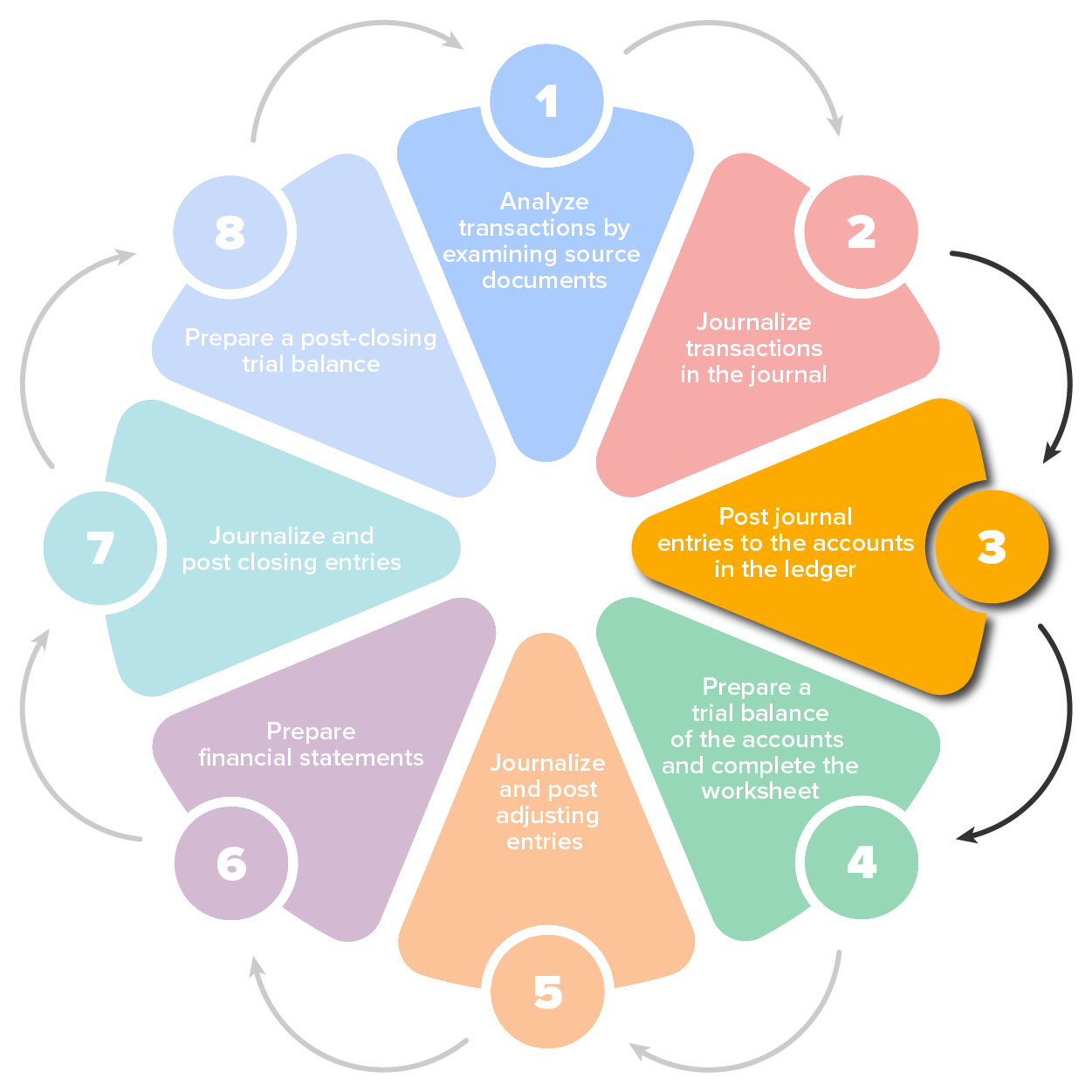 The image identifies the 8 steps in the accounting cycle. Step one is to analyze transactions by examining source documents, step two is to journalize transactions in the journal, step three is to post journal entries to the accounts in the ledger, step 4 is to prepare a trial balance of the accounts and complete the worksheet, step 5 is to prepare financial statements, step 6 is to journalize and post adjusting entries, step 7 is to journalize and post closing entries, and step 8 is to prepare a post closing trial balance. Step three is highlighted.