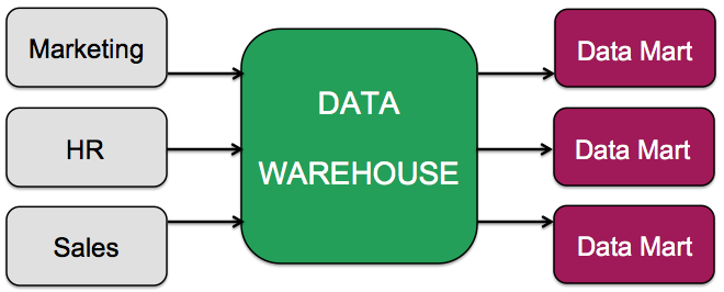 A diagram showing the three stages of the top-down approach. Going from stage one to stage two, marketing, human resources, and sales feed a large data warehouse. Going from stage two to stage three, the large data warehouse feeds several smaller data marts.