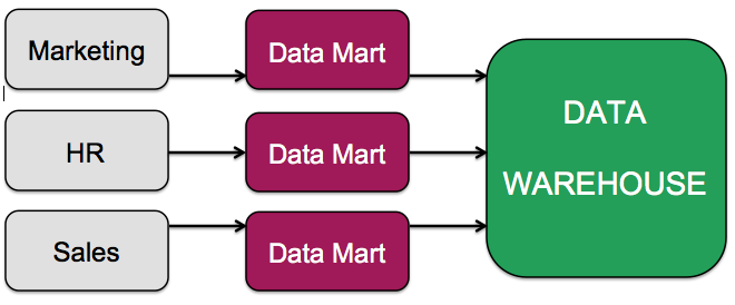 A diagram showing the three stages of the bottom-up approach. Going from stage one to stage two, marketing, human resources, and sales feed several small data marts. Going from stage two to stage three, the small data marts feed a much larger data warehouse.
