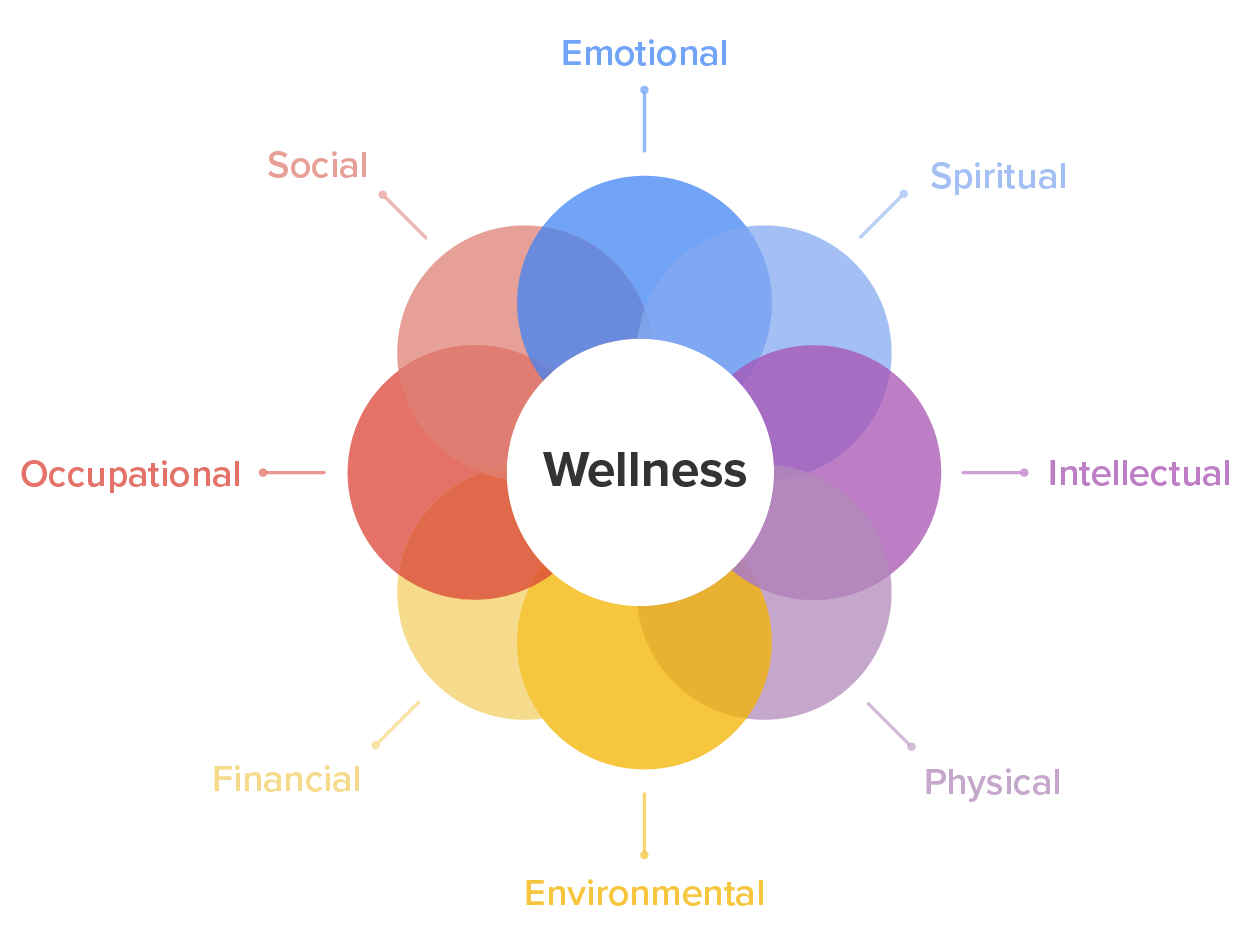 Infographic showing the eight dimensions of wellness.