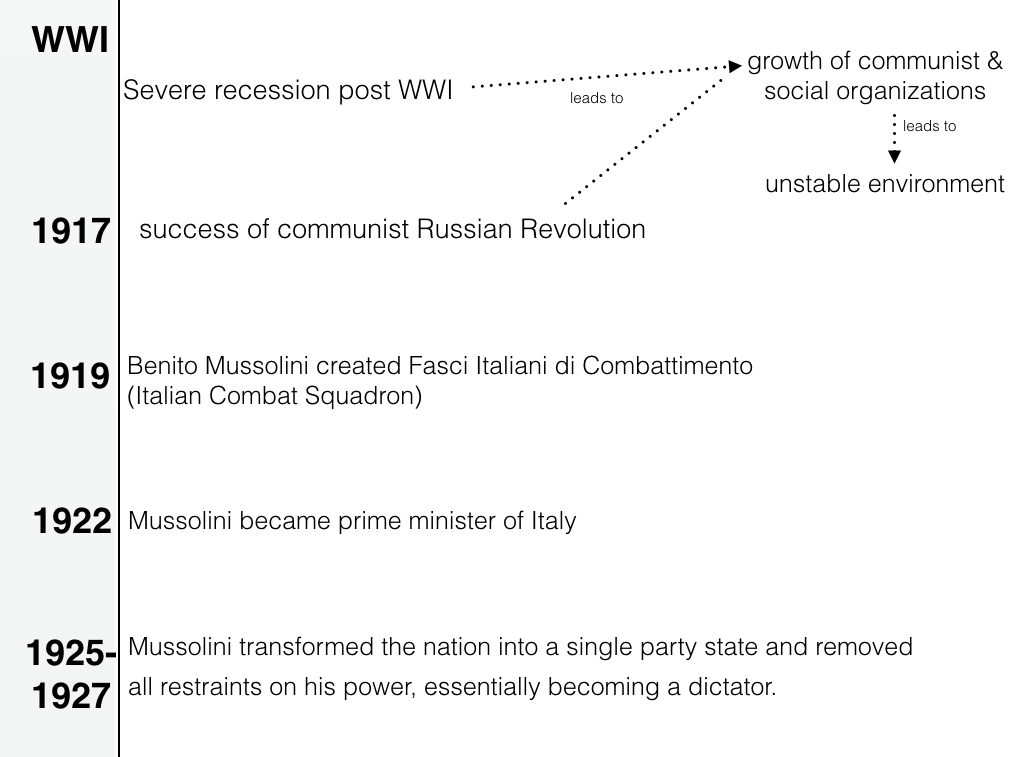 A chart showing the key events in Mussolini’s rise.