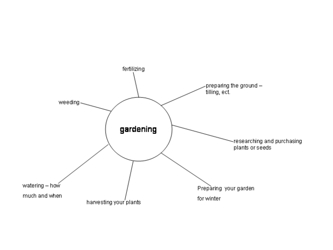 Clustering' - An example of an idea cluster for the subject 