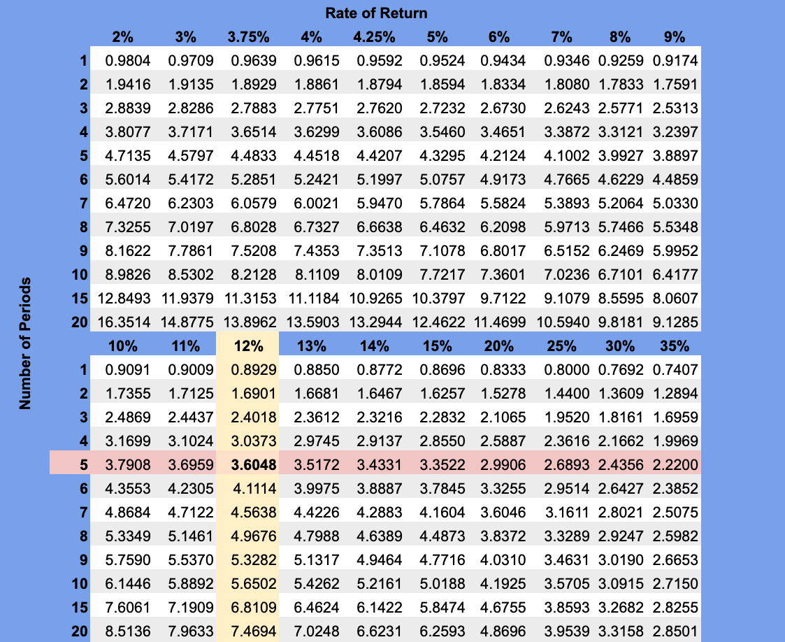 An annuity table can be used to look up the present value factor based on the rate of return and number of periods