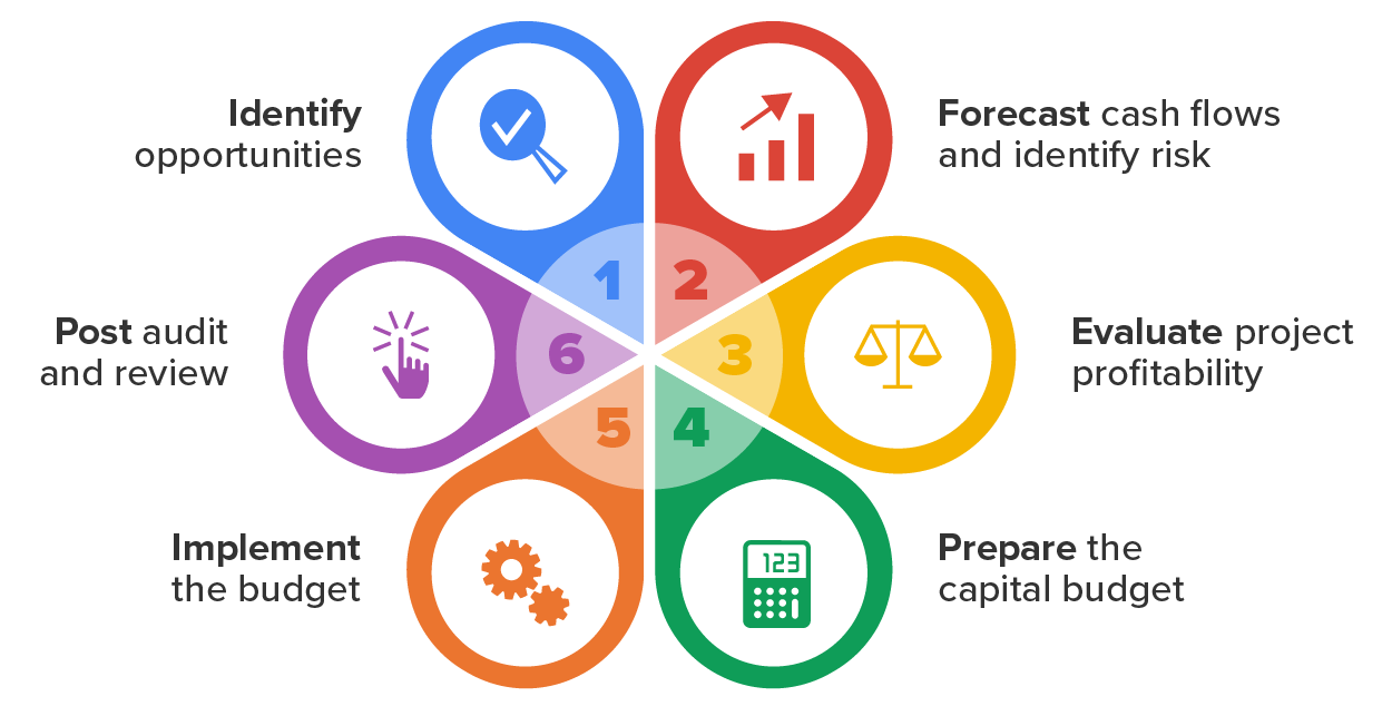 The 6 steps of the capital budgeting process are as follows: 1. Identify opportunities