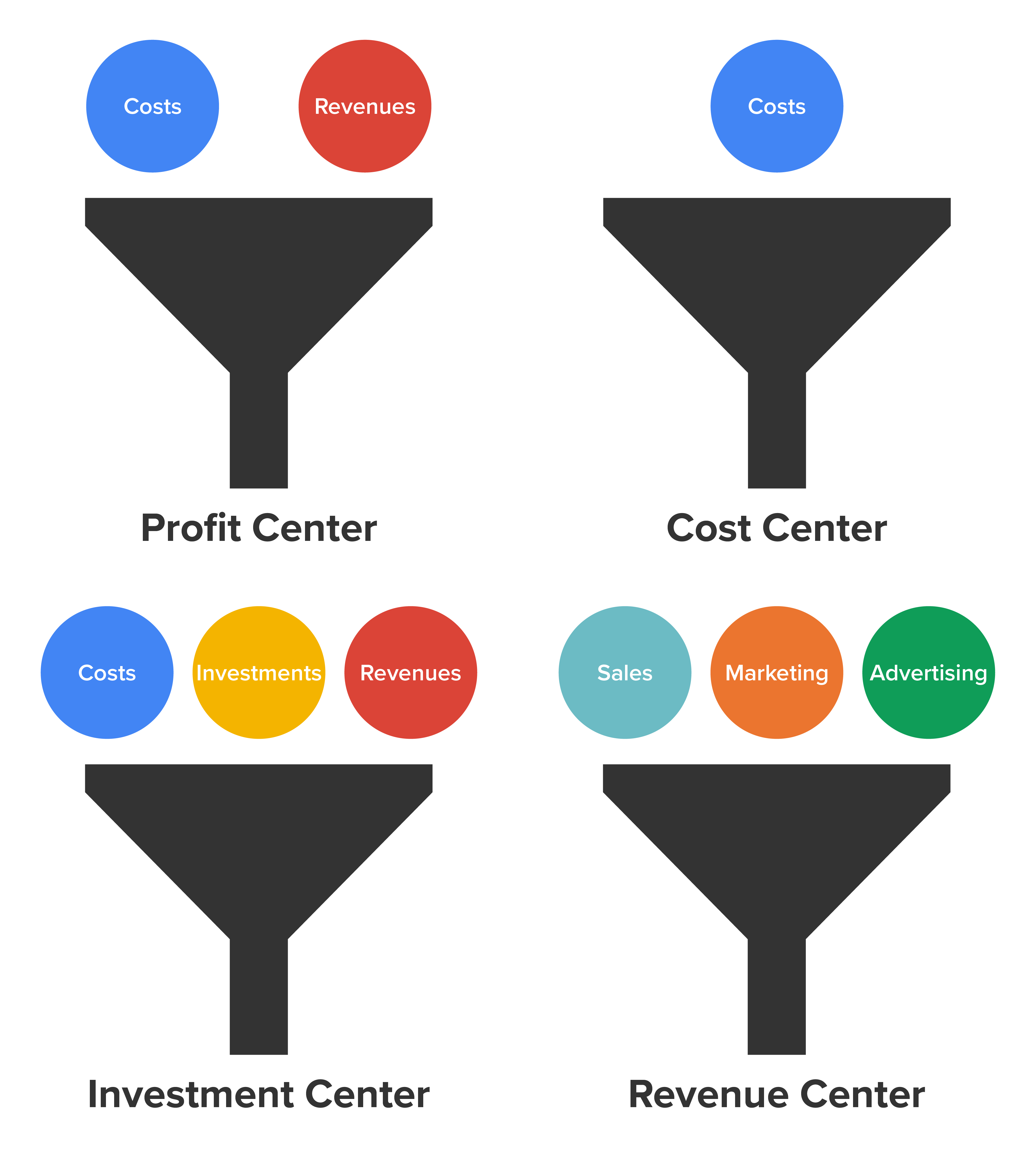 Cost centers have control of only their costs; profit centers control cost and revenue; investment centers control costs, revenue, and investment; Revenue centers control sales, marketing, and advertising.
