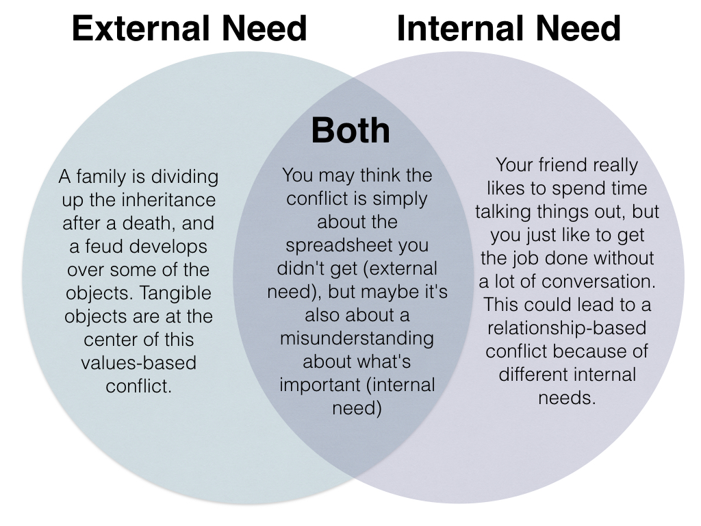 Venn Diagram: two circles; first labeled 